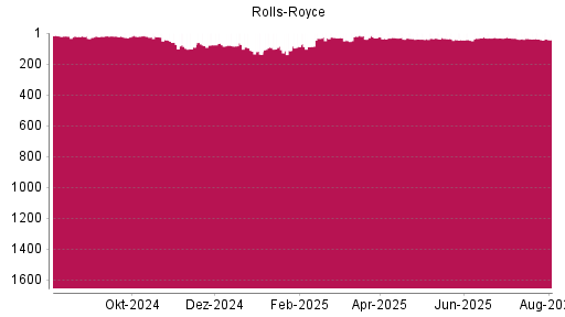 BOTSI®-Advisor Abstufung Rolls-Royce von Rang 39 auf ...