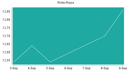 BOTSI®-Advisor belässt Rolls-Royce weiter auf Rang 5