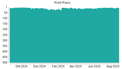 BOTSI®-Advisor Abstufung Rolls-Royce von Rang 3 auf Rang 4