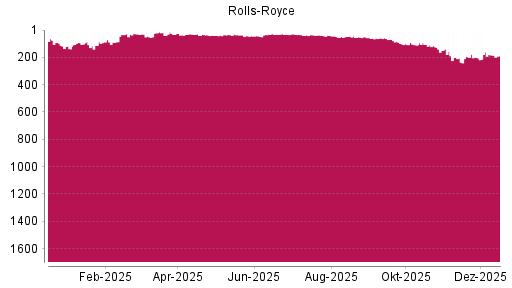 BOTSI®-Advisor Abstufung Rolls-Royce von Rang 160 auf ...