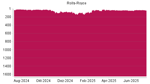 BOTSI®-Advisor Abstufung Rolls-Royce von Rang 32 auf ...