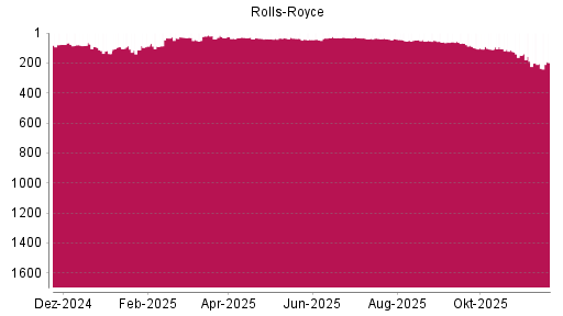 BOTSI®-Advisor Hochstufung Rolls-Royce von Rang 205 auf ...