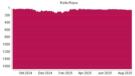 BOTSI®-Advisor Abstufung Rolls-Royce von Rang 22 auf Rang 35