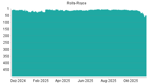 BOTSI®-Advisor belässt Rolls-Royce weiter auf Rang 195