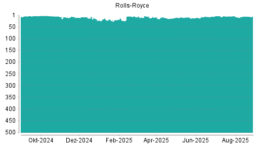 BOTSI®-Advisor Abstufung Rolls-Royce von Rang 1 auf Rang 2