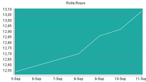 BOTSI®-Advisor Abstufung Rolls-Royce von Rang 2 auf Rang 3