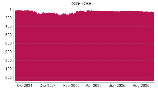 BOTSI®-Advisor Abstufung Rolls-Royce von Rang 47 auf Rang 60