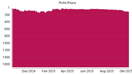 BOTSI®-Advisor Hochstufung Rolls-Royce von Rang 60 auf ... BOTSI®-Advisor Hochstufung Rolls-Royce von Rang 60 auf ...
