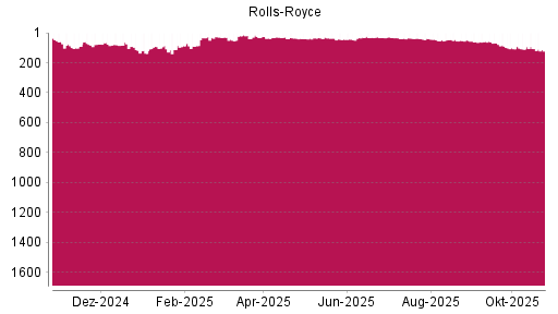 BOTSI®-Advisor Abstufung Rolls-Royce von Rang 106 auf ...