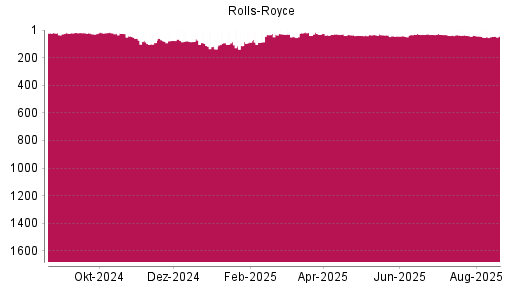 BOTSI®-Advisor Hochstufung Rolls-Royce von Rang 53 auf ...