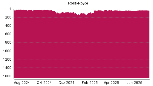 BOTSI®-Advisor Hochstufung Rolls-Royce von Rang 47 auf ...