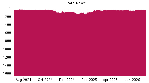 BOTSI®-Advisor Hochstufung Rolls-Royce von Rang 47 auf ...