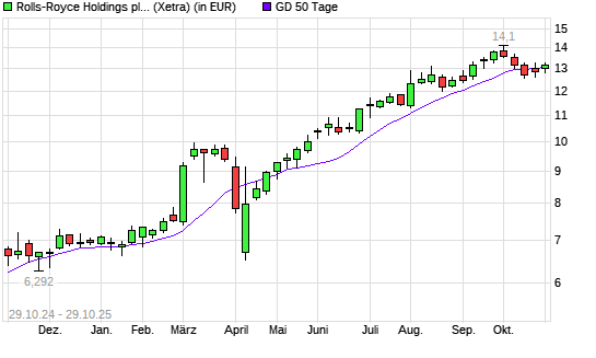 Rolls-Royce-Aktie über 50-Tage-Linie