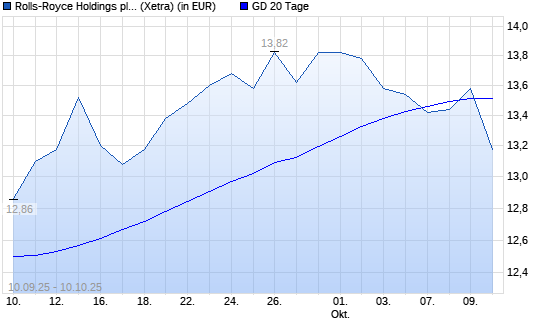 Rolls-Royce-Aktie über 20-Tage-Linie