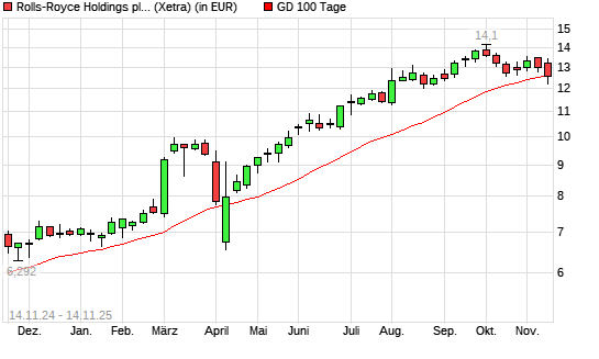 Rolls-Royce-Aktie unter 100-Tage-Linie