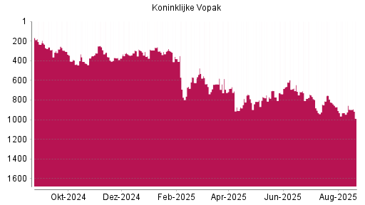 BOTSI®-Advisor Hochstufung Koninklijke Vopak von Rang 323 auf ...