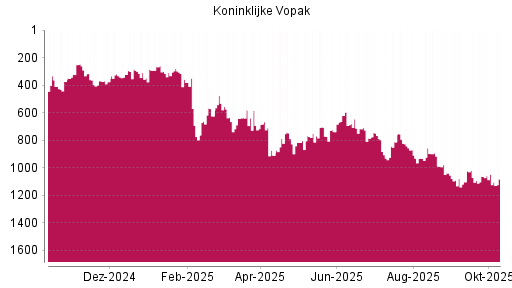 BOTSI®-Advisor Abstufung Koninklijke Vopak von Rang 532 auf ... BOTSI®-Advisor Abstufung Koninklijke Vopak von Rang 532 auf ...