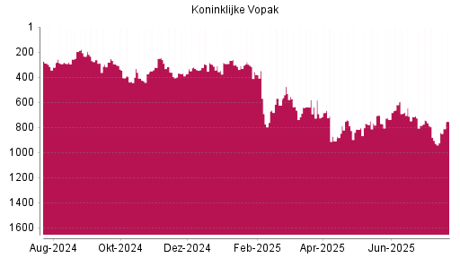 BOTSI®-Advisor Hochstufung Koninklijke Vopak von Rang 785 auf ...