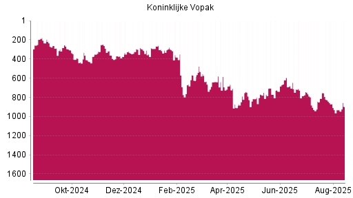 BOTSI®-Advisor Abstufung Koninklijke Vopak von Rang 259 auf ...
