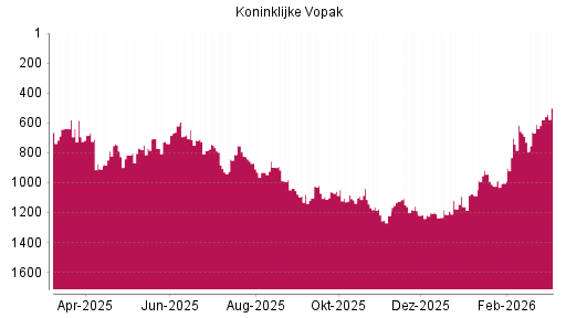 BOTSI®-Advisor Abstufung Koninklijke Vopak von Rang 918 auf ...