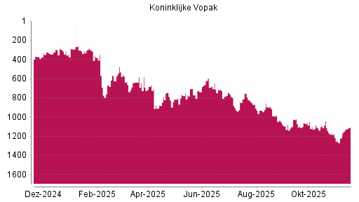 BOTSI®-Advisor Hochstufung Koninklijke Vopak von Rang 1062 auf ...