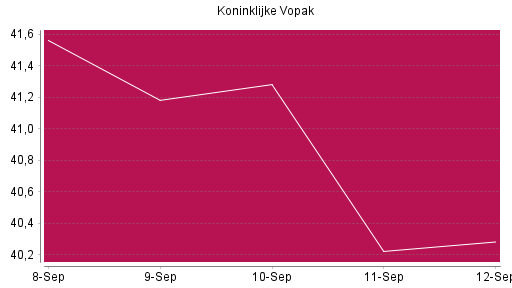 BOTSI®-Advisor Abstufung Koninklijke Vopak von Rang 988 auf ...