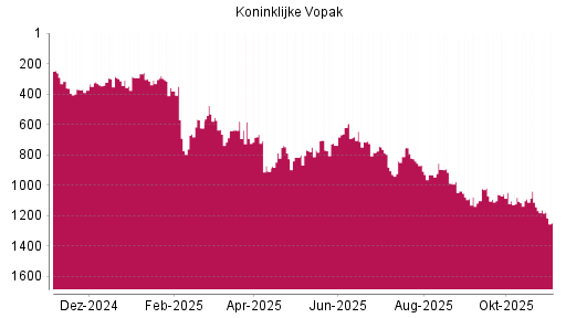 BOTSI®-Advisor Hochstufung Koninklijke Vopak von Rang 1071 auf ...
