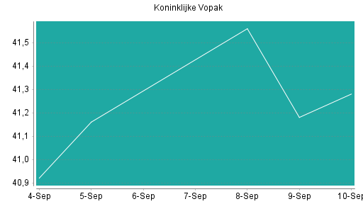 BOTSI®-Advisor Hochstufung Koninklijke Vopak von Rang 245 auf Rang 237