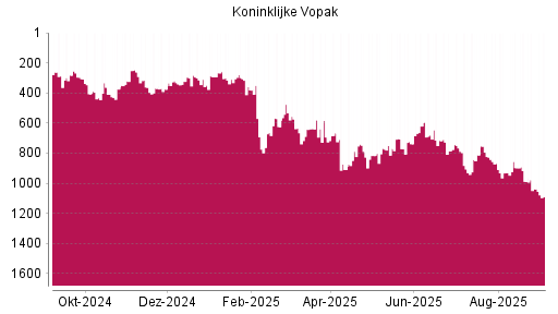 BOTSI®-Advisor Abstufung Koninklijke Vopak von Rang 1038 auf Rang 1090
