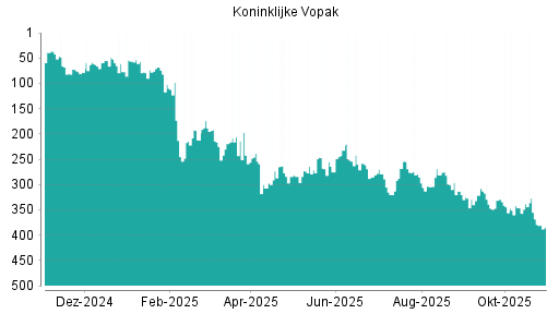 BOTSI®-Advisor Abstufung Koninklijke Vopak von Rang 123 auf Rang 141