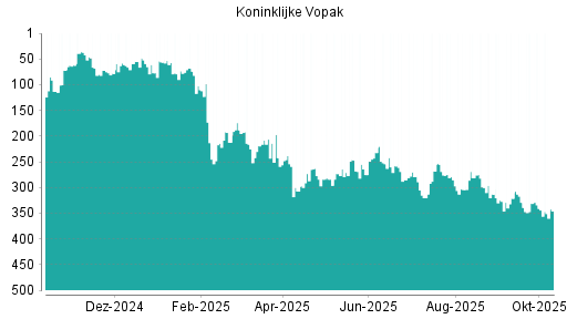 BOTSI®-Advisor Abstufung Koninklijke Vopak von Rang 239 auf Rang 248