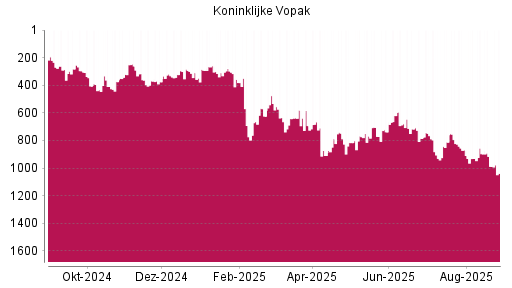 BOTSI®-Advisor Abstufung Koninklijke Vopak von Rang 716 auf ...
