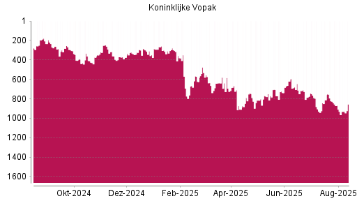 BOTSI®-Advisor Abstufung Koninklijke Vopak von Rang 869 auf ...