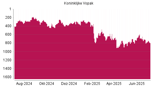 BOTSI®-Advisor Abstufung Koninklijke Vopak von Rang 768 auf ...