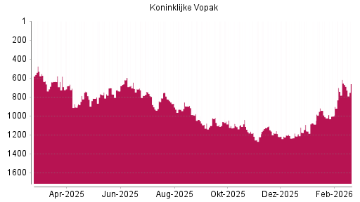 BOTSI®-Advisor Hochstufung Koninklijke Vopak von Rang 671 auf ...