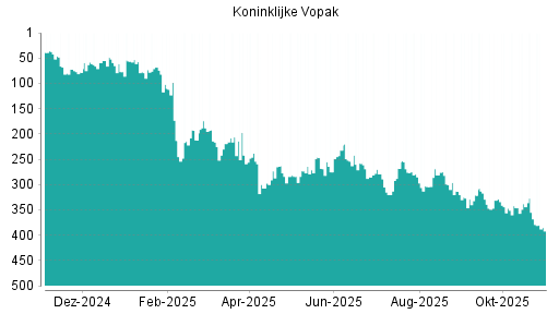 BOTSI®-Advisor Abstufung Koninklijke Vopak von Rang 43 auf Rang 57