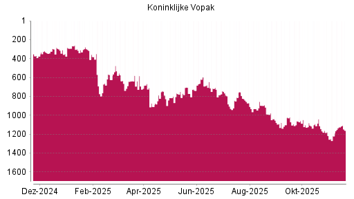 BOTSI®-Advisor Abstufung Koninklijke Vopak von Rang 1125 auf ...
