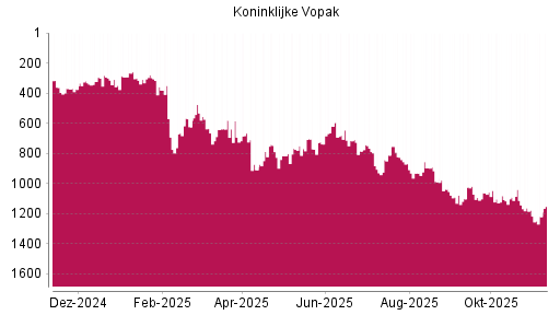 BOTSI®-Advisor Hochstufung Koninklijke Vopak von Rang 1102 auf ...