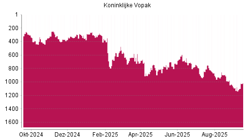 BOTSI®-Advisor Abstufung Koninklijke Vopak von Rang 812 auf ...
