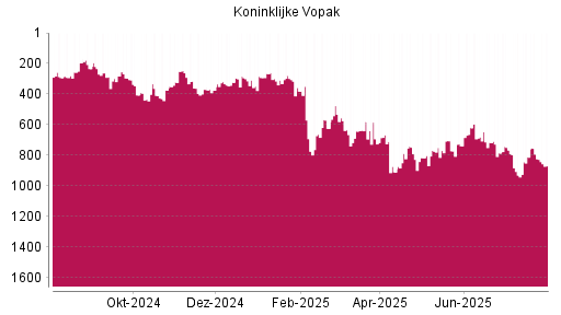 BOTSI®-Advisor Abstufung Koninklijke Vopak von Rang 620 auf ...
