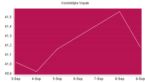 BOTSI®-Advisor Abstufung Koninklijke Vopak von Rang 283 auf ...