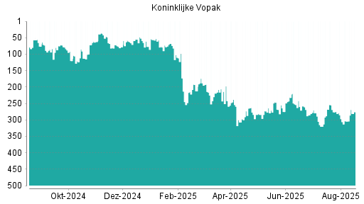 BOTSI®-Advisor Abstufung Koninklijke Vopak von Rang 210 auf Rang 239