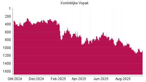 BOTSI®-Advisor Hochstufung Koninklijke Vopak von Rang 1071 auf ...