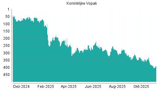 BOTSI®-Advisor Abstufung Koninklijke Vopak von Rang 18 auf Rang 21