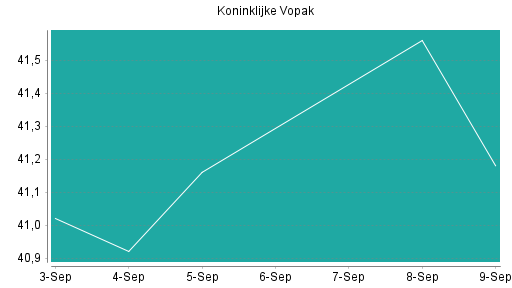 BOTSI®-Advisor Hochstufung Koninklijke Vopak von Rang 233 auf Rang 217