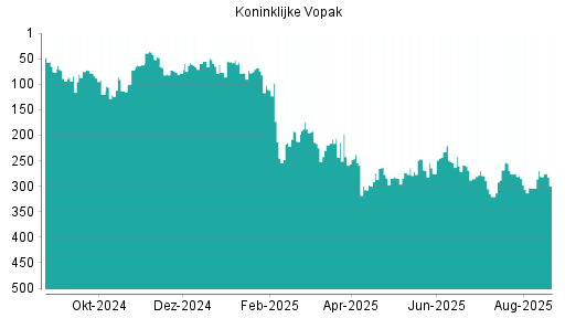 BOTSI®-Advisor Abstufung Koninklijke Vopak von Rang 248 auf Rang 249