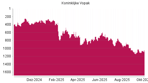 BOTSI®-Advisor Hochstufung Koninklijke Vopak von Rang 1062 auf ...