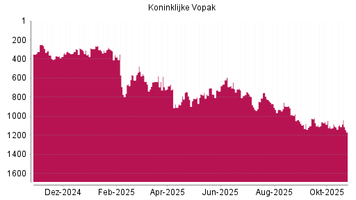 BOTSI®-Advisor Hochstufung Koninklijke Vopak von Rang 785 auf ...