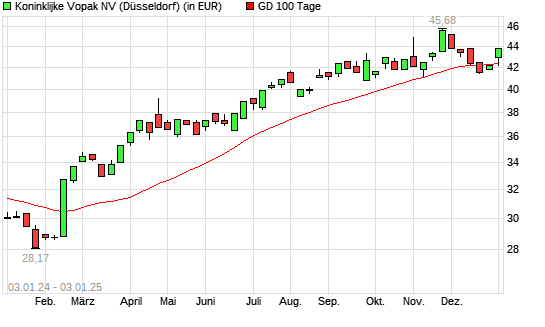 Koninklijke Vopak-Aktie unter 100-Tage-Linie