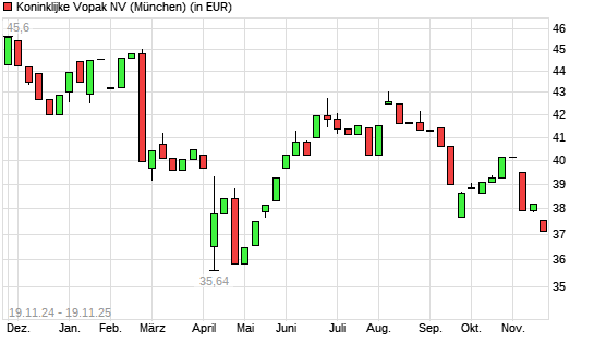 Koninklijke Vopak-Aktie mit neuem 6-Monats-Tief